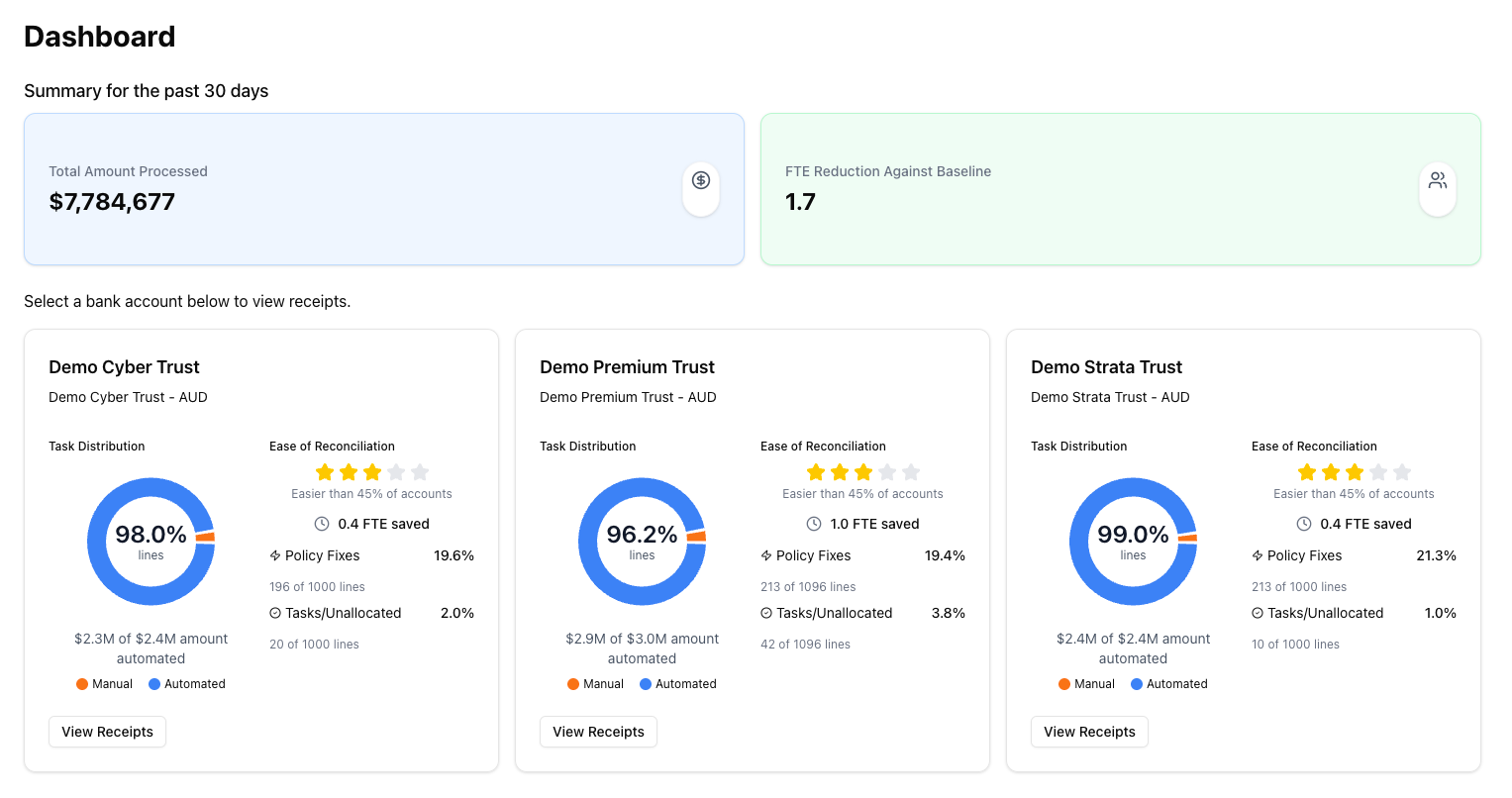 Receipting.com Dashboard showing total amount processed, FTE reduction, and trust account analytics
