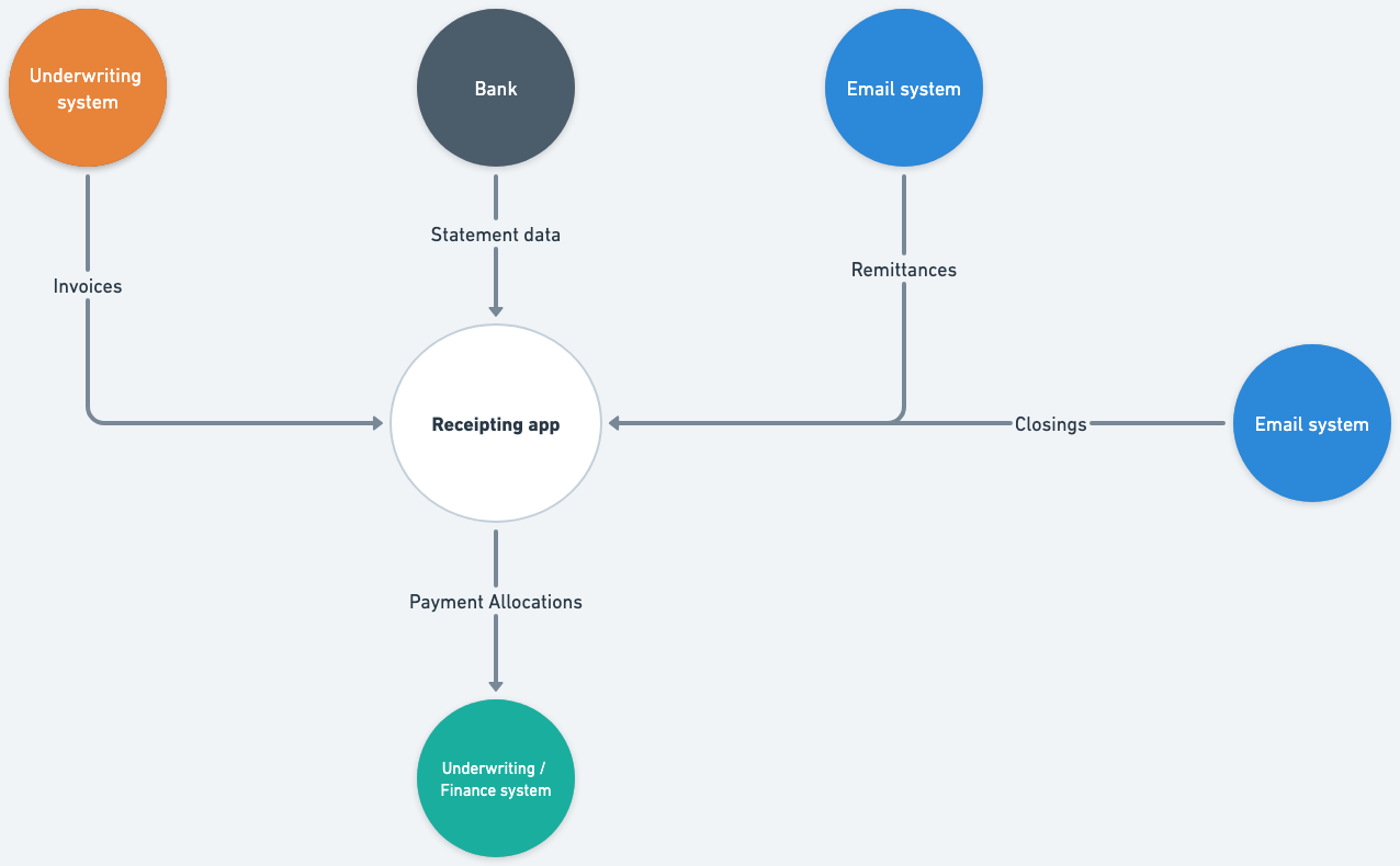 Receipting workflow diagram showing the flow from underwriting system, bank, and email system through receipting app back to underwriting